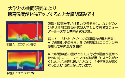 暖房効率が14％アップ